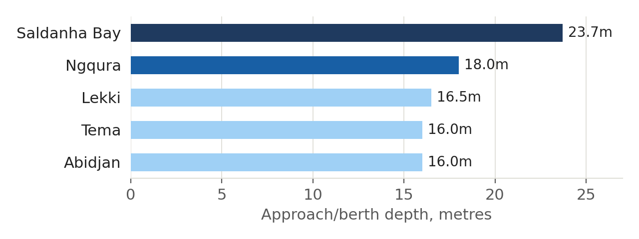 Approach and berth depth: Ngqura and Saldanha Bay compared with West Africa's newest deep-water terminals