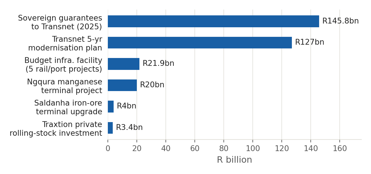 Capital committed to South African freight rail and port infrastructure, 2025–2026