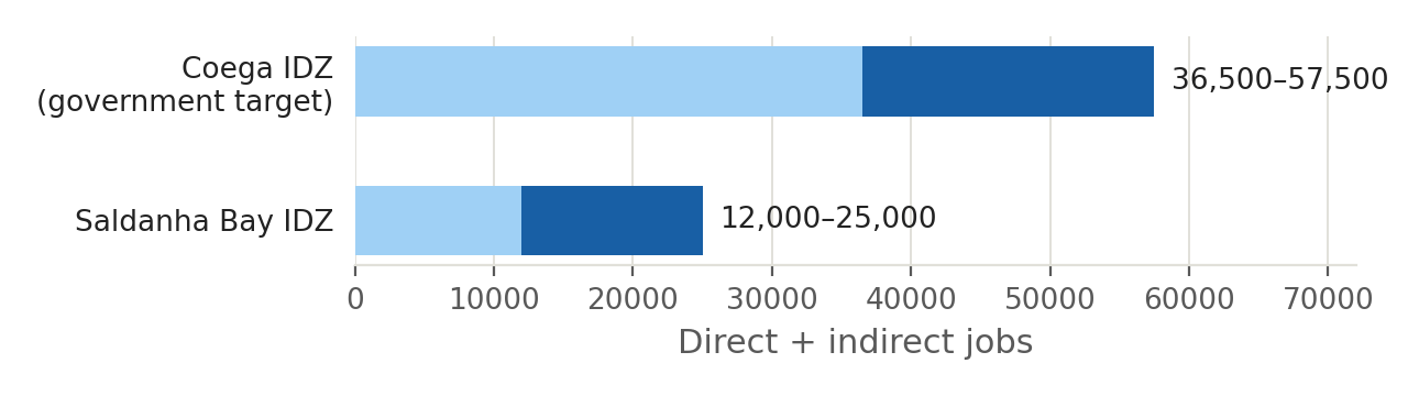 Published job-creation ranges for the Saldanha Bay and Coega IDZs