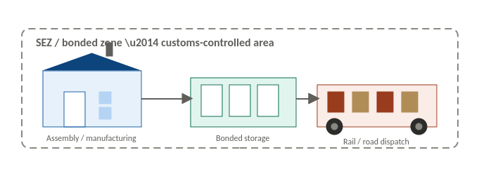 A bonded SEZ turns a transit call into a value-capturing one